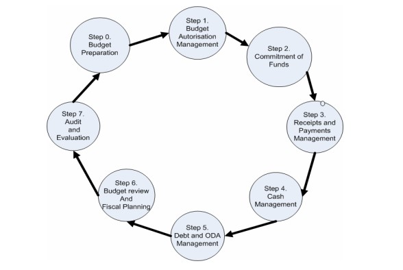 Integrated Financial Management Information System